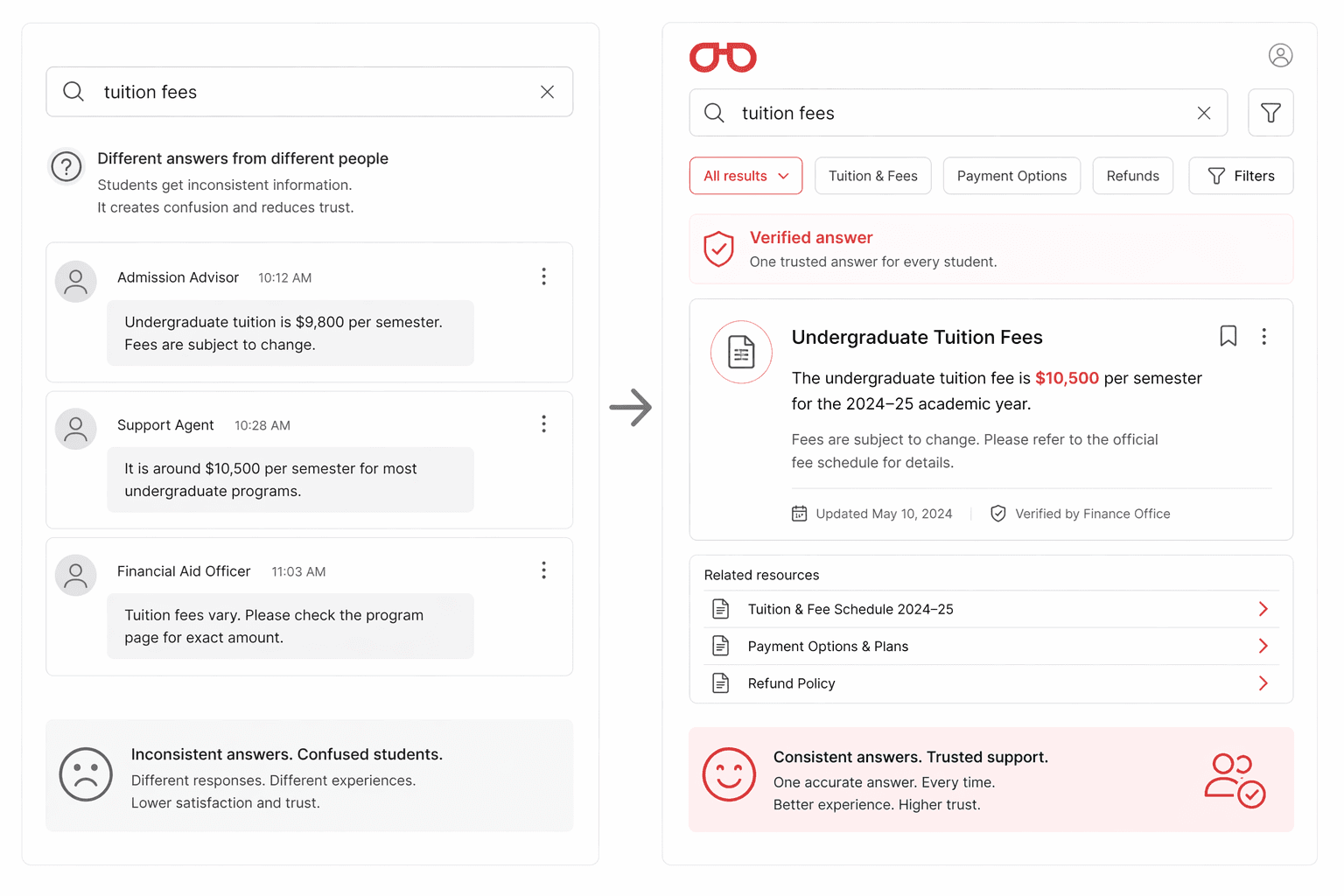 Support quality is inconsistent across cohorts