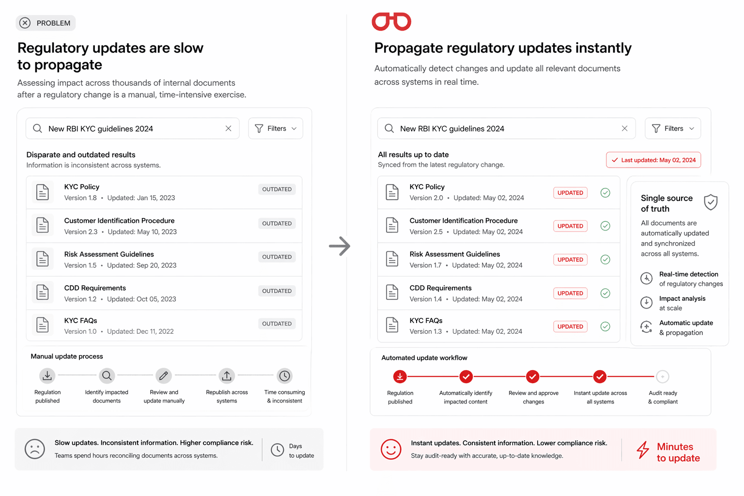 Regulatory updates are slow to propagate