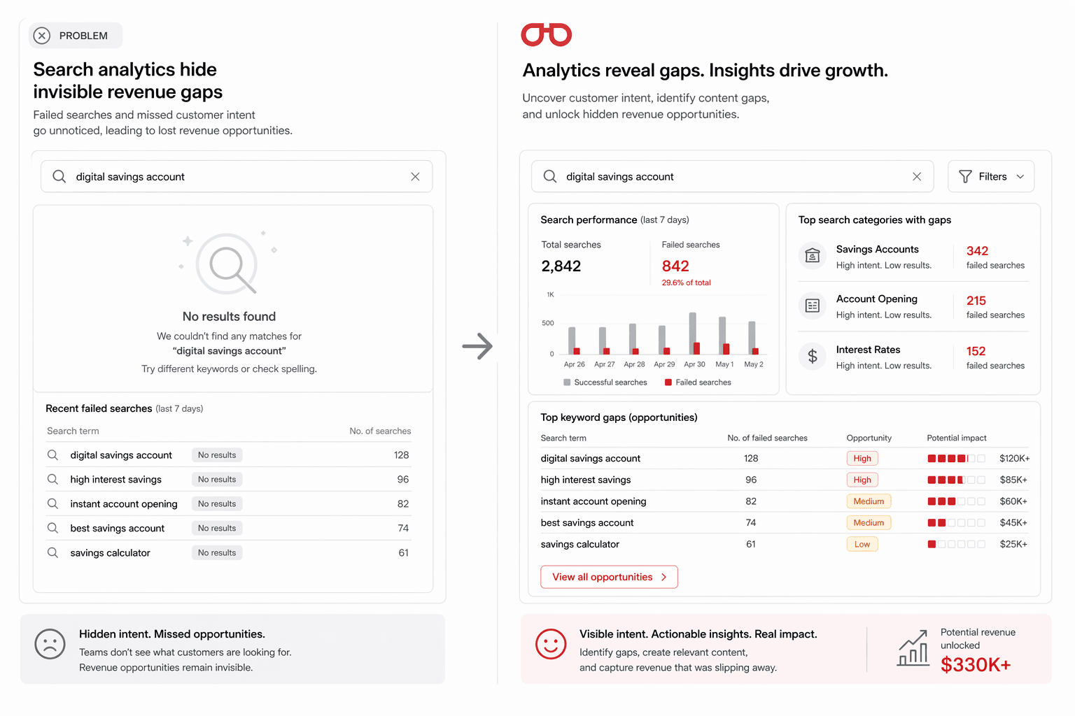 Search analytics reveal invisible revenue gaps