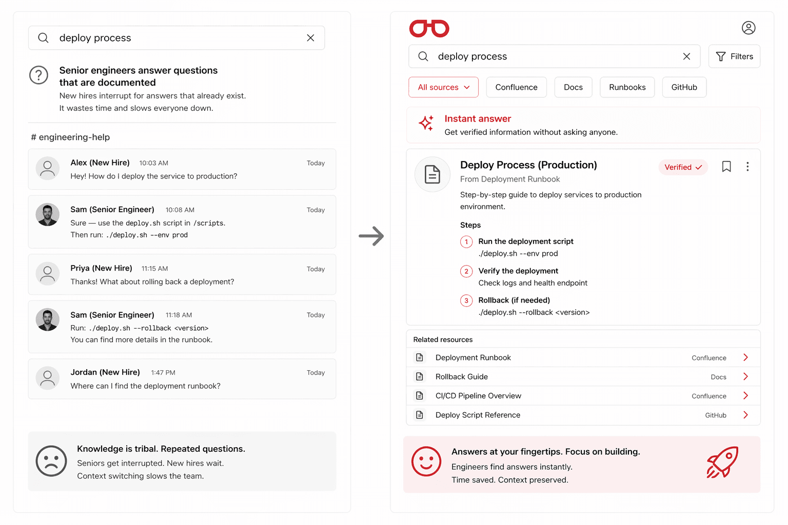 Senior engineers answer questions that are documented